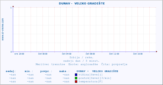 POVPREČJE ::  DUNAV -  VELIKO GRADIŠTE :: višina | pretok | temperatura :: zadnji dan / 5 minut.