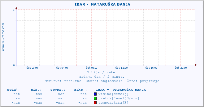 POVPREČJE ::  IBAR -  MATARUŠKA BANJA :: višina | pretok | temperatura :: zadnji dan / 5 minut.