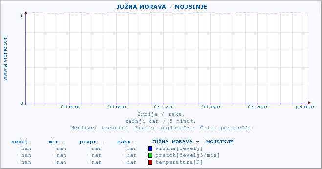 POVPREČJE ::  JUŽNA MORAVA -  MOJSINJE :: višina | pretok | temperatura :: zadnji dan / 5 minut.