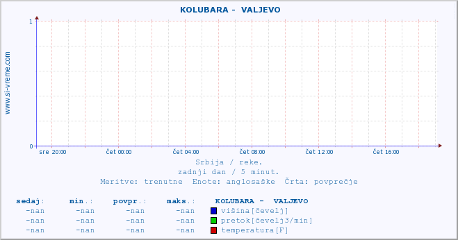 POVPREČJE ::  KOLUBARA -  VALJEVO :: višina | pretok | temperatura :: zadnji dan / 5 minut.