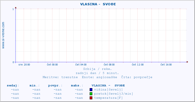 POVPREČJE ::  VLASINA -  SVOĐE :: višina | pretok | temperatura :: zadnji dan / 5 minut.