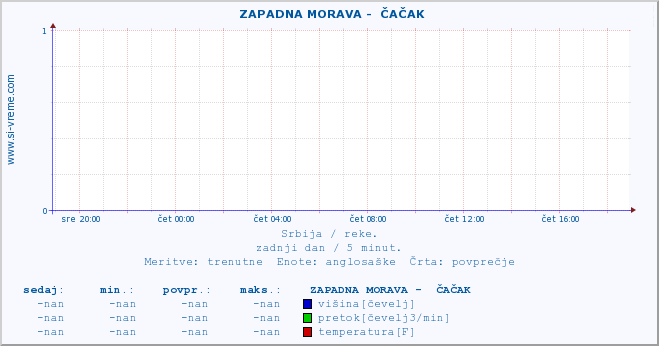 POVPREČJE ::  ZAPADNA MORAVA -  ČAČAK :: višina | pretok | temperatura :: zadnji dan / 5 minut.