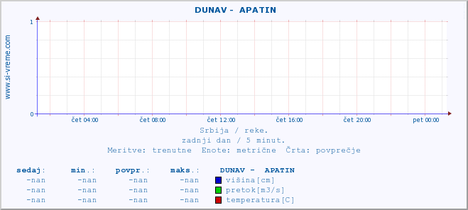 POVPREČJE ::  DUNAV -  APATIN :: višina | pretok | temperatura :: zadnji dan / 5 minut.