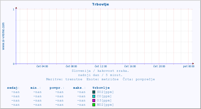 POVPREČJE :: Trbovlje :: SO2 | CO | O3 | NO2 :: zadnji dan / 5 minut.