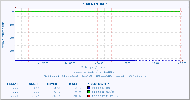 POVPREČJE :: * MINIMUM * :: višina | pretok | temperatura :: zadnji dan / 5 minut.