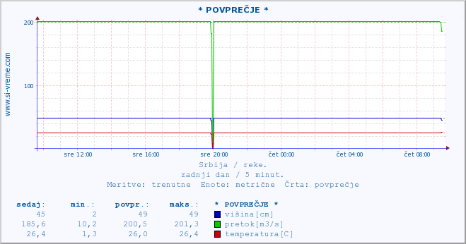 POVPREČJE :: * POVPREČJE * :: višina | pretok | temperatura :: zadnji dan / 5 minut.