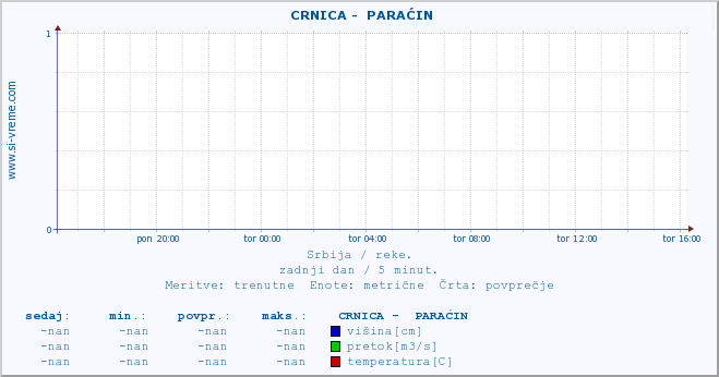 POVPREČJE ::  CRNICA -  PARAĆIN :: višina | pretok | temperatura :: zadnji dan / 5 minut.