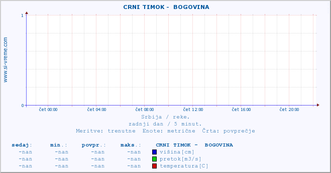 POVPREČJE ::  CRNI TIMOK -  BOGOVINA :: višina | pretok | temperatura :: zadnji dan / 5 minut.