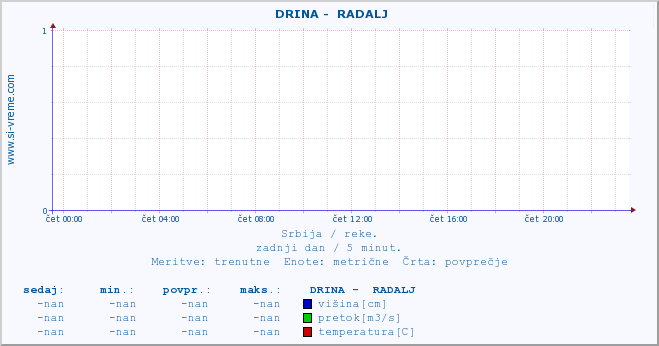 POVPREČJE ::  DRINA -  RADALJ :: višina | pretok | temperatura :: zadnji dan / 5 minut.