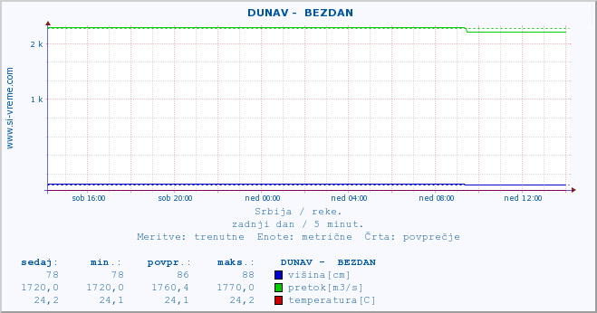 POVPREČJE ::  DUNAV -  BEZDAN :: višina | pretok | temperatura :: zadnji dan / 5 minut.