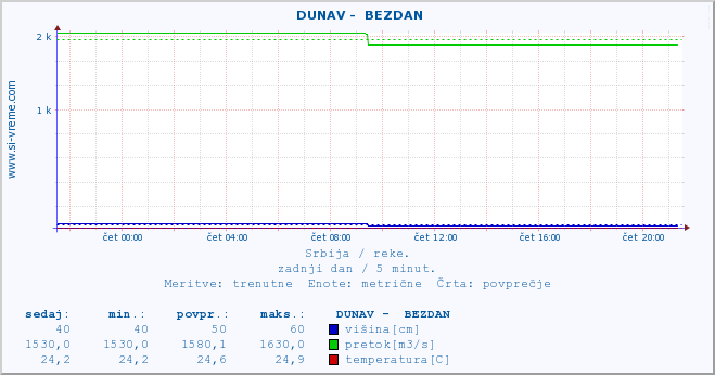 POVPREČJE ::  DUNAV -  BEZDAN :: višina | pretok | temperatura :: zadnji dan / 5 minut.