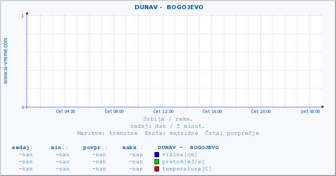 POVPREČJE ::  DUNAV -  BOGOJEVO :: višina | pretok | temperatura :: zadnji dan / 5 minut.