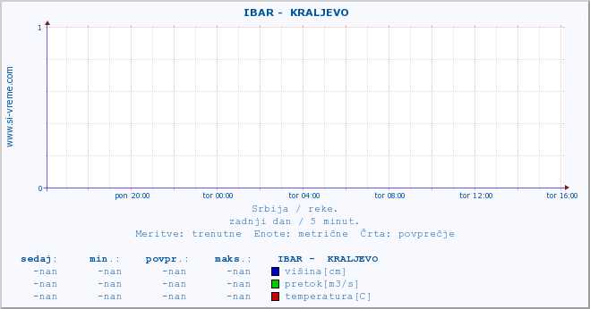 POVPREČJE ::  IBAR -  KRALJEVO :: višina | pretok | temperatura :: zadnji dan / 5 minut.