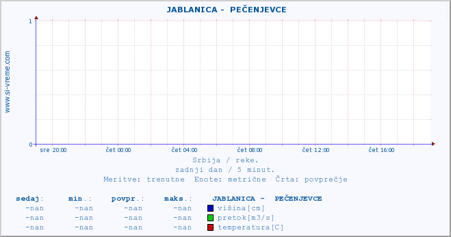 POVPREČJE ::  JABLANICA -  PEČENJEVCE :: višina | pretok | temperatura :: zadnji dan / 5 minut.