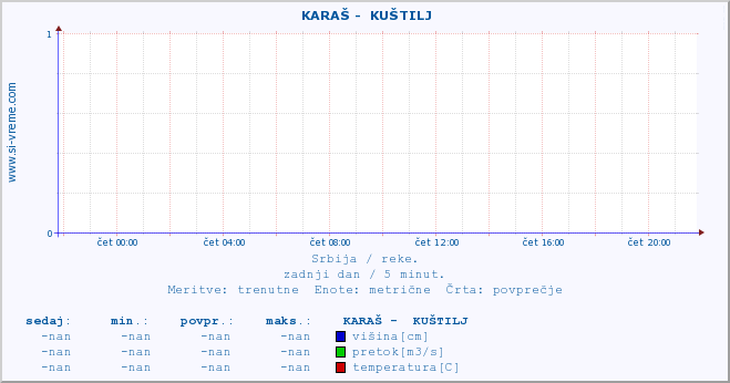 POVPREČJE ::  KARAŠ -  KUŠTILJ :: višina | pretok | temperatura :: zadnji dan / 5 minut.