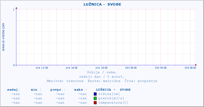 POVPREČJE ::  LUŽNICA -  SVOĐE :: višina | pretok | temperatura :: zadnji dan / 5 minut.