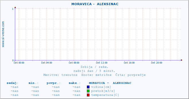 POVPREČJE ::  MORAVICA -  ALEKSINAC :: višina | pretok | temperatura :: zadnji dan / 5 minut.