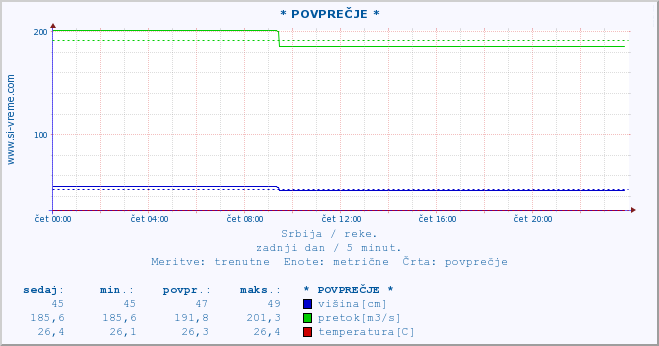 POVPREČJE ::  MORAVICA -  ARILJE :: višina | pretok | temperatura :: zadnji dan / 5 minut.