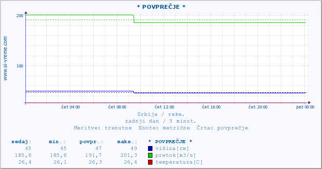 POVPREČJE ::  MORAVICA -  ARILJE :: višina | pretok | temperatura :: zadnji dan / 5 minut.