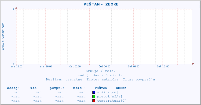 POVPREČJE ::  PEŠTAN -  ZEOKE :: višina | pretok | temperatura :: zadnji dan / 5 minut.