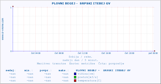 POVPREČJE ::  PLOVNI BEGEJ -  SRPSKI ITEBEJ GV :: višina | pretok | temperatura :: zadnji dan / 5 minut.