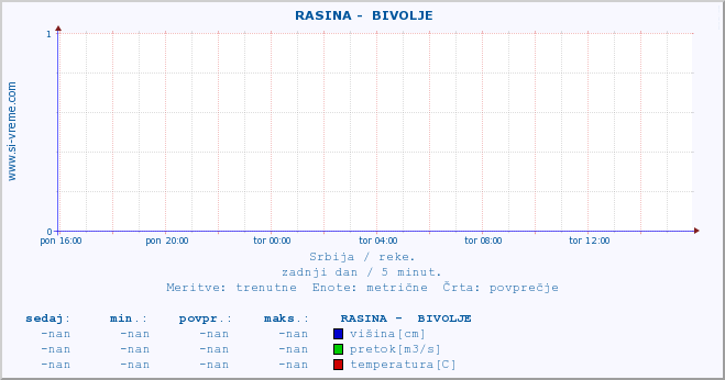 POVPREČJE ::  RASINA -  BIVOLJE :: višina | pretok | temperatura :: zadnji dan / 5 minut.