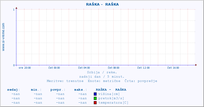 POVPREČJE ::  RAŠKA -  RAŠKA :: višina | pretok | temperatura :: zadnji dan / 5 minut.