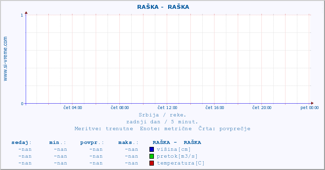 POVPREČJE ::  RAŠKA -  RAŠKA :: višina | pretok | temperatura :: zadnji dan / 5 minut.