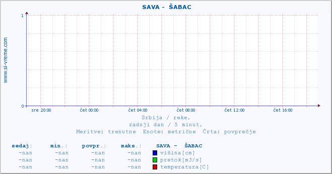 POVPREČJE ::  SAVA -  ŠABAC :: višina | pretok | temperatura :: zadnji dan / 5 minut.