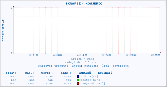 POVPREČJE ::  SKRAPEŽ -  KOSJERIĆ :: višina | pretok | temperatura :: zadnji dan / 5 minut.