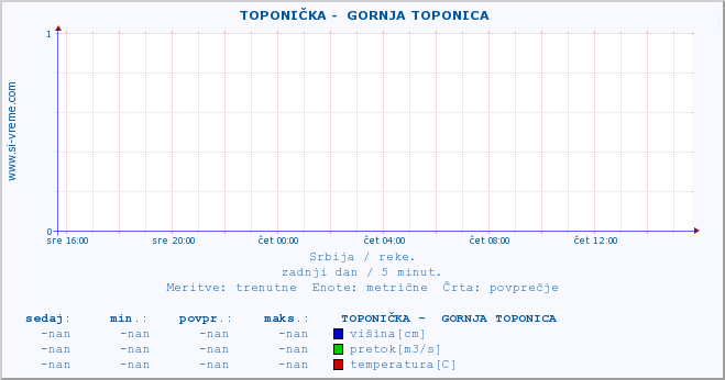 POVPREČJE ::  TOPONIČKA -  GORNJA TOPONICA :: višina | pretok | temperatura :: zadnji dan / 5 minut.