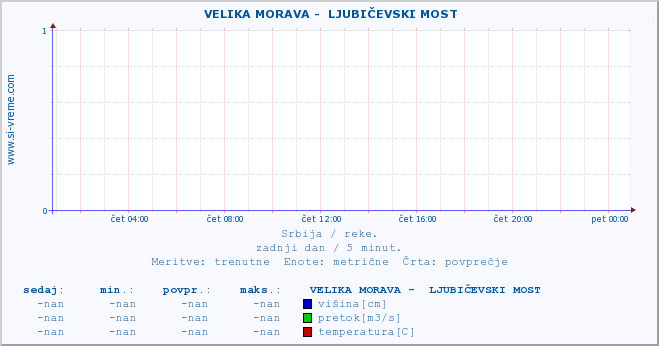 POVPREČJE ::  VELIKA MORAVA -  LJUBIČEVSKI MOST :: višina | pretok | temperatura :: zadnji dan / 5 minut.