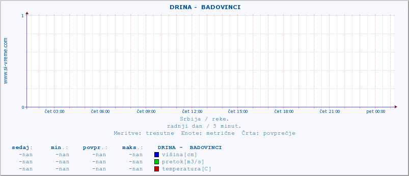 POVPREČJE ::  DRINA -  BADOVINCI :: višina | pretok | temperatura :: zadnji dan / 5 minut.