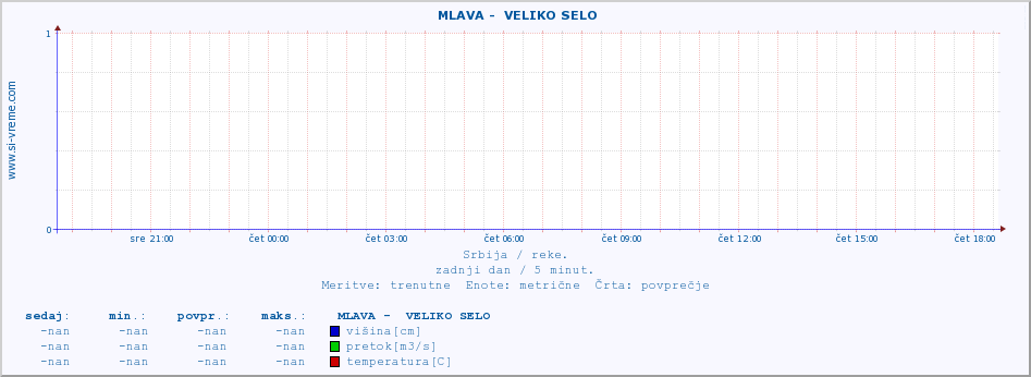 POVPREČJE ::  MLAVA -  VELIKO SELO :: višina | pretok | temperatura :: zadnji dan / 5 minut.