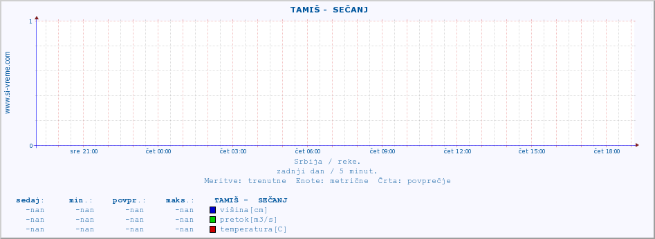 POVPREČJE ::  TAMIŠ -  SEČANJ :: višina | pretok | temperatura :: zadnji dan / 5 minut.