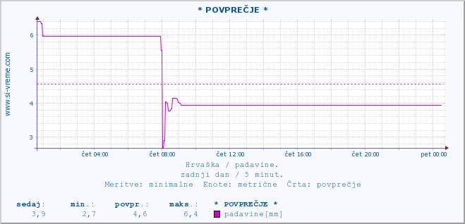 POVPREČJE :: * POVPREČJE * :: padavine :: zadnji dan / 5 minut.