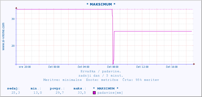 POVPREČJE :: * MAKSIMUM * :: padavine :: zadnji dan / 5 minut.