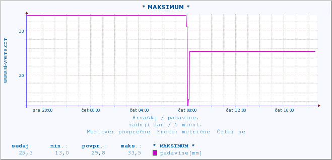 POVPREČJE :: * MAKSIMUM * :: padavine :: zadnji dan / 5 minut.