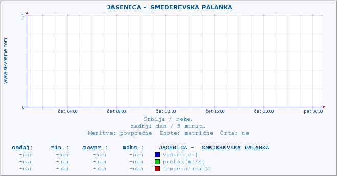 POVPREČJE ::  JASENICA -  SMEDEREVSKA PALANKA :: višina | pretok | temperatura :: zadnji dan / 5 minut.