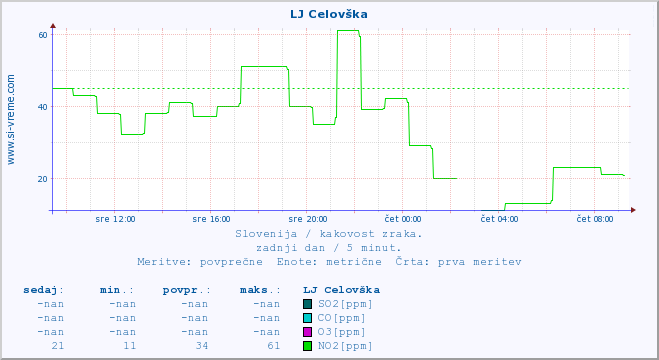 POVPREČJE :: LJ Celovška :: SO2 | CO | O3 | NO2 :: zadnji dan / 5 minut.