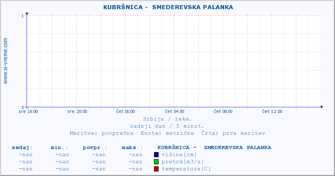 POVPREČJE ::  KUBRŠNICA -  SMEDEREVSKA PALANKA :: višina | pretok | temperatura :: zadnji dan / 5 minut.