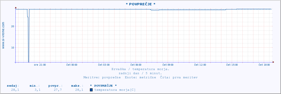 POVPREČJE :: * POVPREČJE * :: temperatura morja :: zadnji dan / 5 minut.