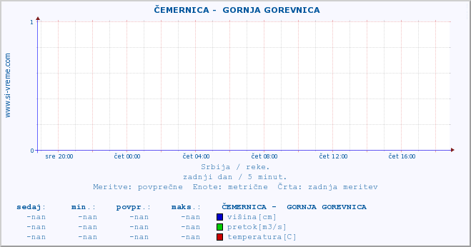 POVPREČJE ::  ČEMERNICA -  GORNJA GOREVNICA :: višina | pretok | temperatura :: zadnji dan / 5 minut.