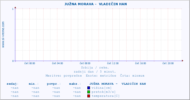 POVPREČJE ::  JUŽNA MORAVA -  VLADIČIN HAN :: višina | pretok | temperatura :: zadnji dan / 5 minut.