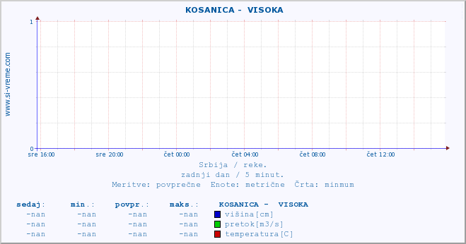 POVPREČJE ::  KOSANICA -  VISOKA :: višina | pretok | temperatura :: zadnji dan / 5 minut.