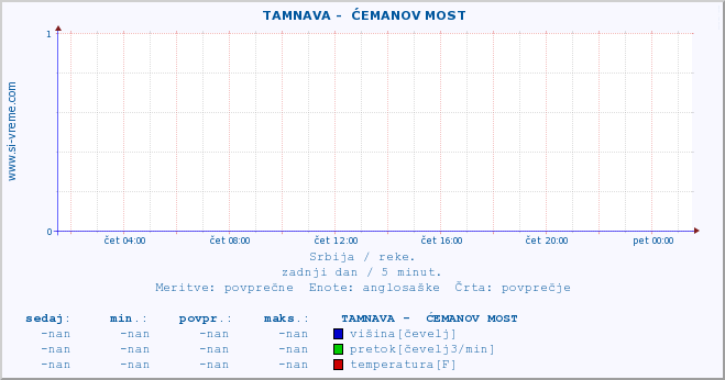 POVPREČJE ::  TAMNAVA -  ĆEMANOV MOST :: višina | pretok | temperatura :: zadnji dan / 5 minut.