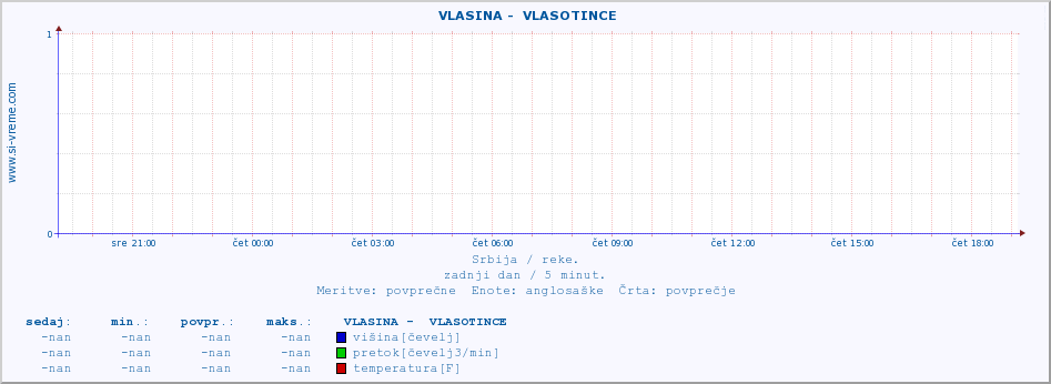 POVPREČJE ::  VLASINA -  VLASOTINCE :: višina | pretok | temperatura :: zadnji dan / 5 minut.