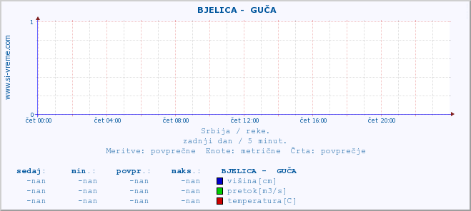 POVPREČJE ::  BJELICA -  GUČA :: višina | pretok | temperatura :: zadnji dan / 5 minut.