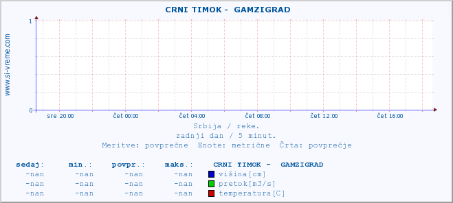 POVPREČJE ::  CRNI TIMOK -  GAMZIGRAD :: višina | pretok | temperatura :: zadnji dan / 5 minut.