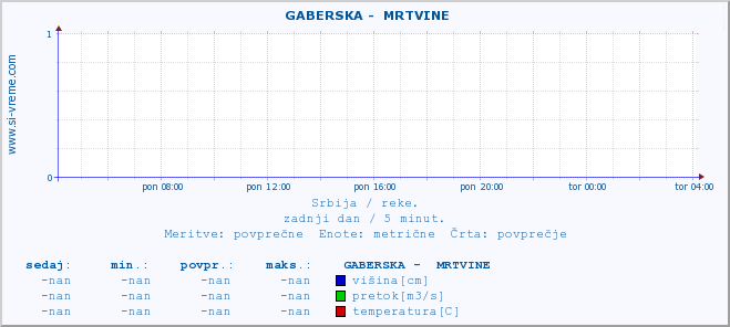 POVPREČJE ::  GABERSKA -  MRTVINE :: višina | pretok | temperatura :: zadnji dan / 5 minut.